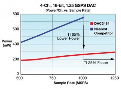 DAC DAC3484